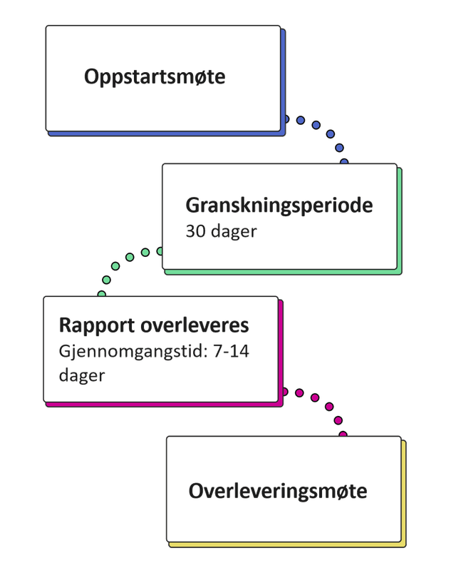 (1) Oppstartsmøte (2) Granskningsperiode 30 dager (3) Rapport overleveres, gjennomgangstid: 7-14 dager (4) Overleveringsmøte