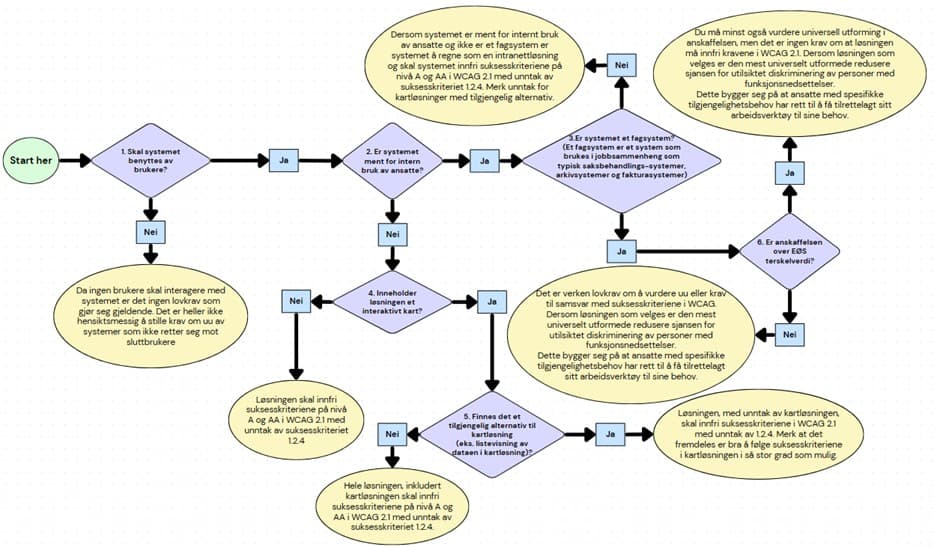 Flyskjema i offentliganskaffelser for hvilke krav som må stilles. Se til guide side 17 for tilgjengelig format/alternativ