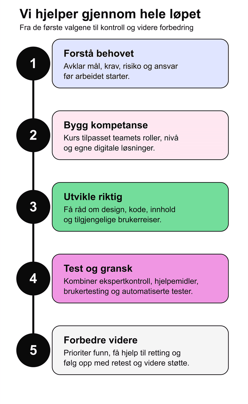 Fem trinn Inklud kan hjelpe med: forstå behovet, bygge kompetanse, utvikle riktig, teste og granske, og forbedre videre.
