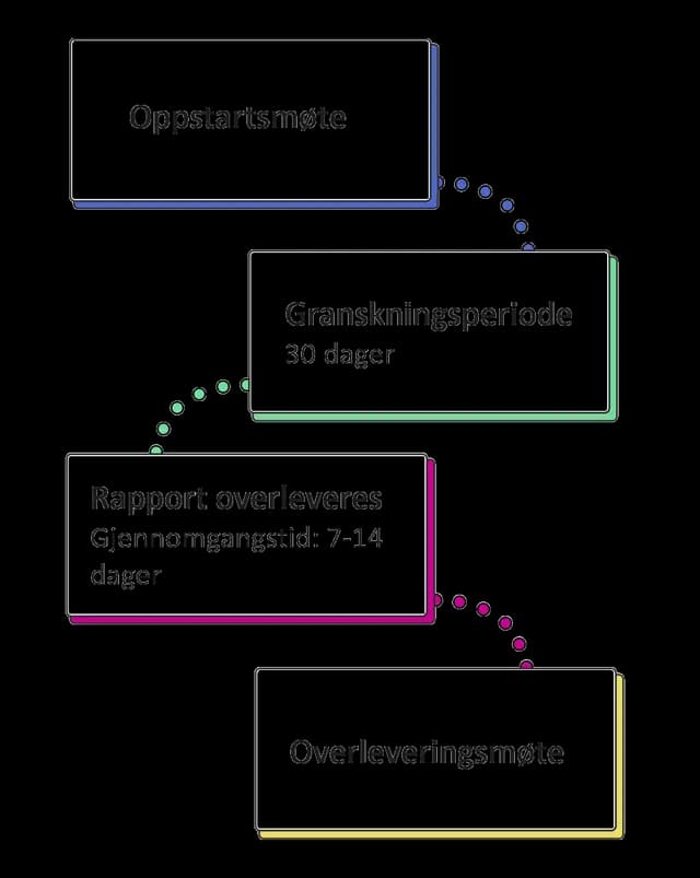 (1) Oppstartsmøte (2) Granskningsperiode 30 dager (3) Rapport overleveres, gjennomgangstid: 7-14 dager (4) Overleveringsmøte